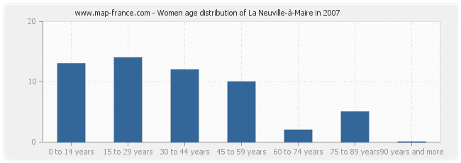 Women age distribution of La Neuville-à-Maire in 2007